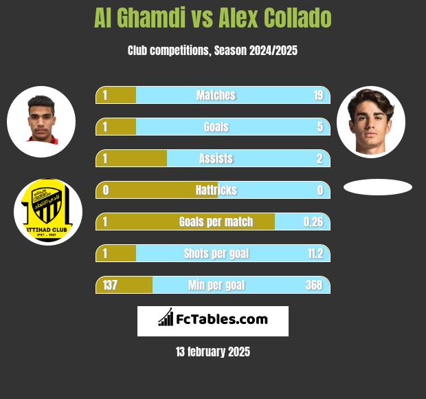 Al Ghamdi vs Alex Collado h2h player stats