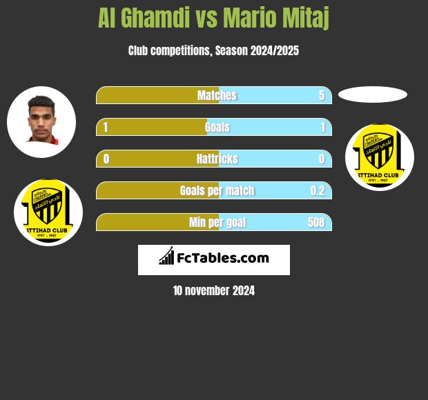 Al Ghamdi vs Mario Mitaj h2h player stats