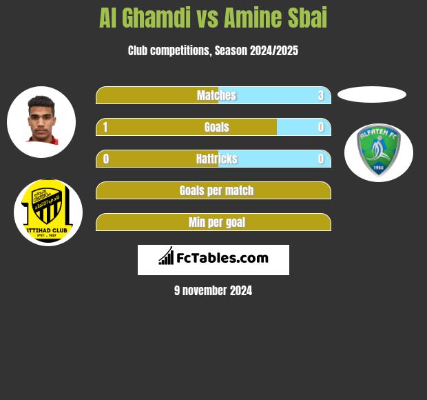 Al Ghamdi vs Amine Sbai h2h player stats