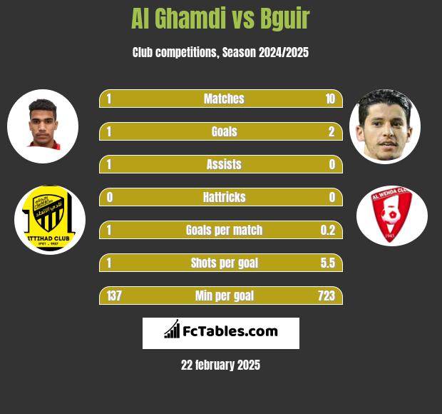 Al Ghamdi vs Bguir h2h player stats