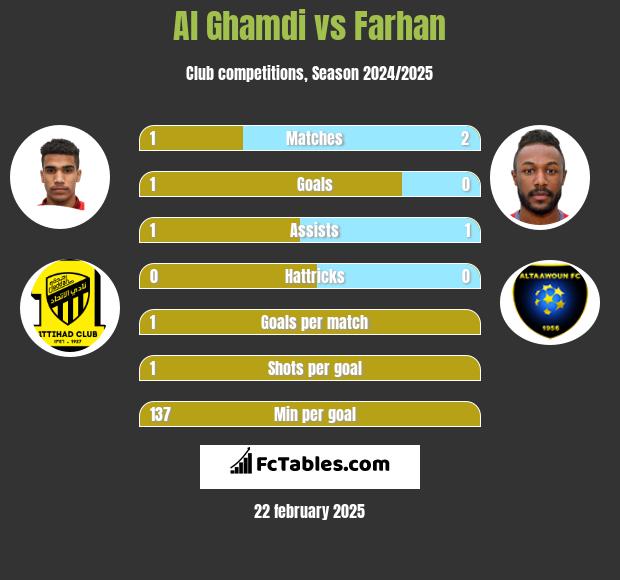 Al Ghamdi vs Farhan h2h player stats