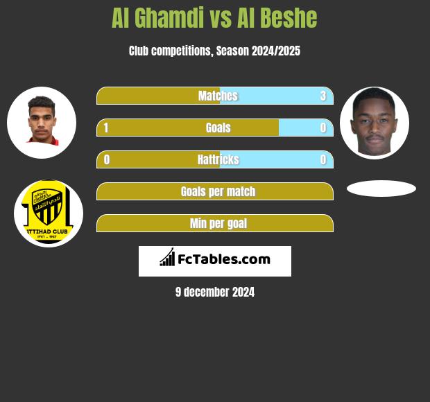 Al Ghamdi vs Al Beshe h2h player stats