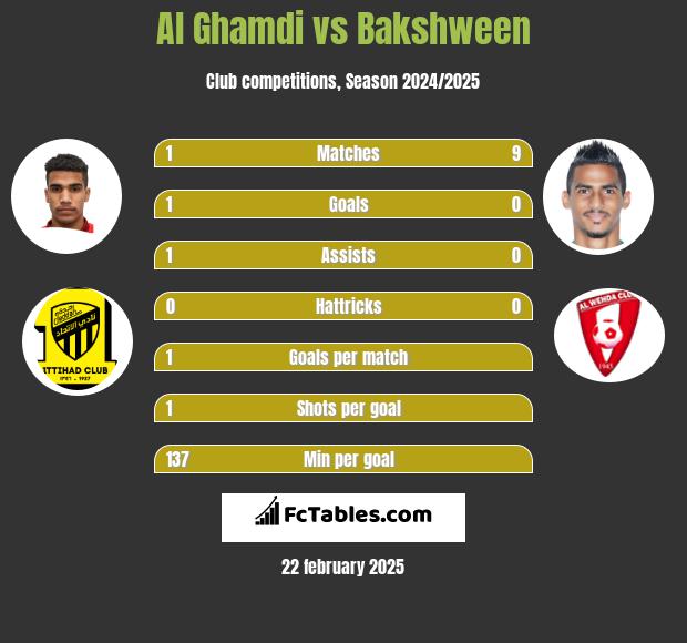 Al Ghamdi vs Bakshween h2h player stats