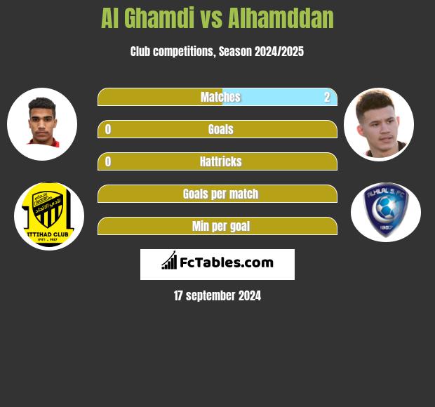 Al Ghamdi vs Alhamddan h2h player stats