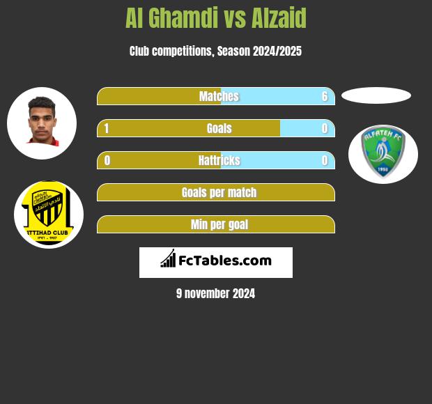 Al Ghamdi vs Alzaid h2h player stats