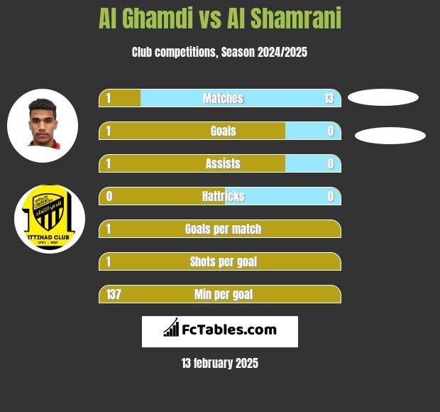 Al Ghamdi vs Al Shamrani h2h player stats