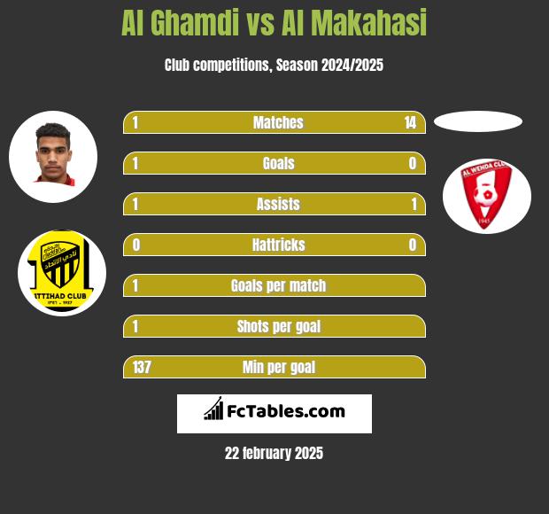 Al Ghamdi vs Al Makahasi h2h player stats