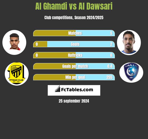 Al Ghamdi vs Al Dawsari h2h player stats