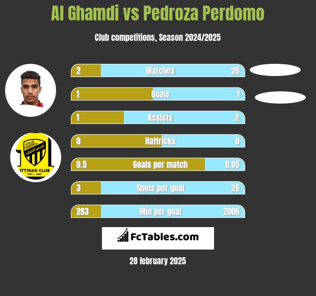 Al Ghamdi vs Pedroza Perdomo h2h player stats