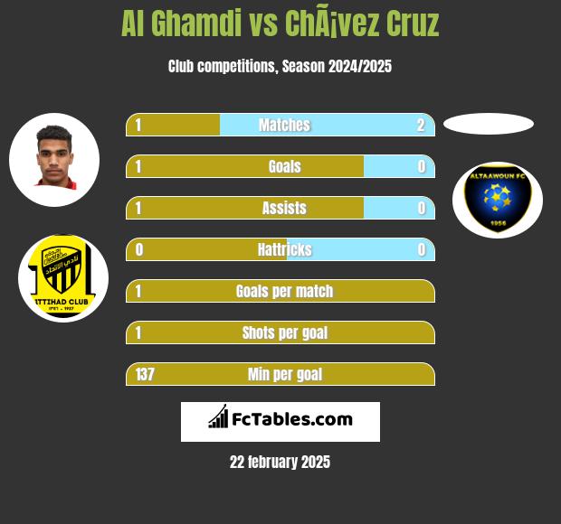 Al Ghamdi vs ChÃ¡vez Cruz h2h player stats