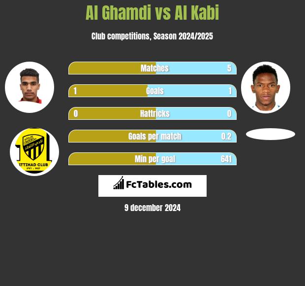 Al Ghamdi vs Al Kabi h2h player stats