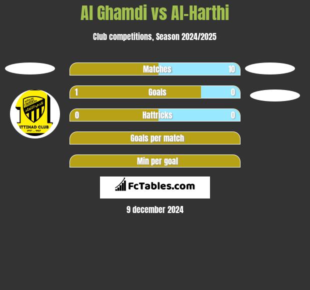 Al Ghamdi vs Al-Harthi h2h player stats