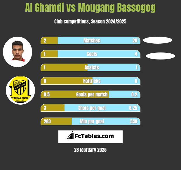 Al Ghamdi vs Mougang Bassogog h2h player stats