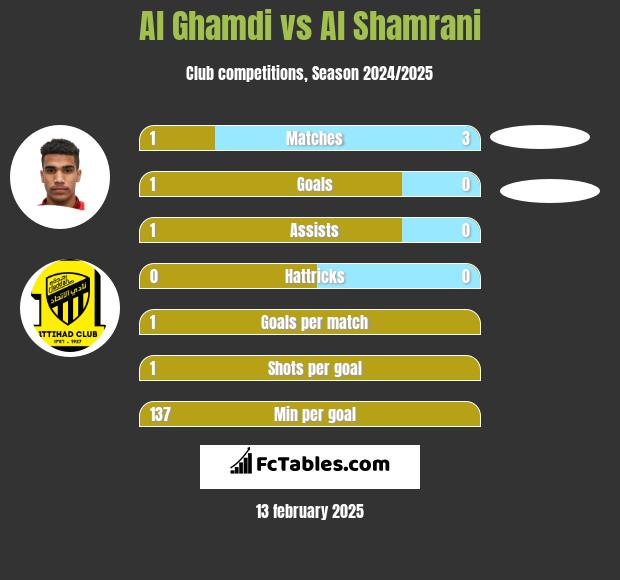 Al Ghamdi vs Al Shamrani h2h player stats