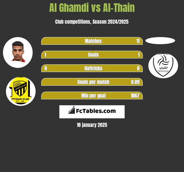 Al Ghamdi vs Al-Thain h2h player stats