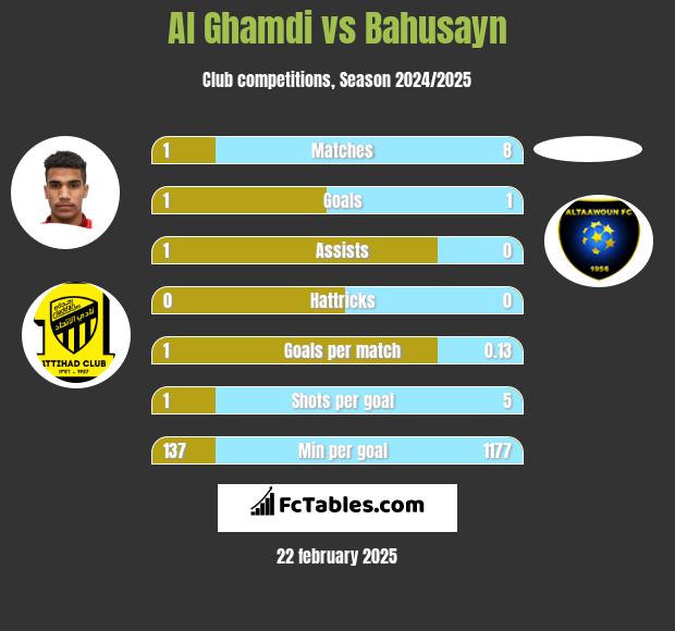 Al Ghamdi vs Bahusayn h2h player stats