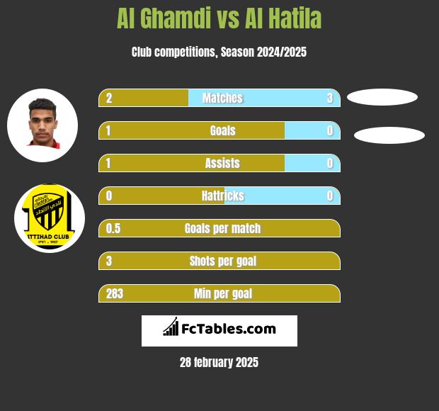 Al Ghamdi vs Al Hatila h2h player stats