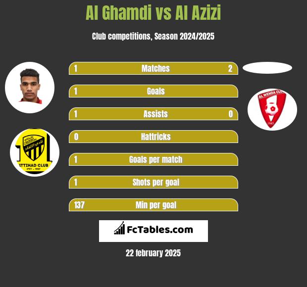 Al Ghamdi vs Al Azizi h2h player stats