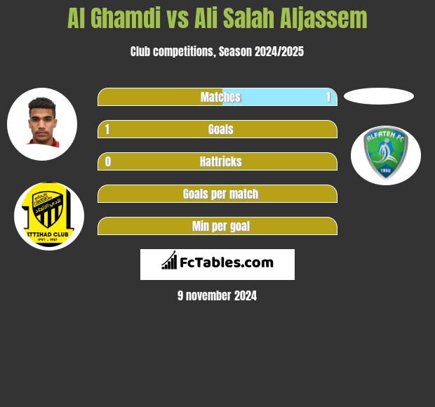 Al Ghamdi vs Ali Salah Aljassem h2h player stats