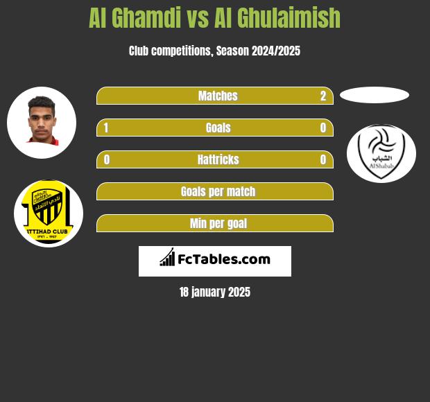 Al Ghamdi vs Al Ghulaimish h2h player stats