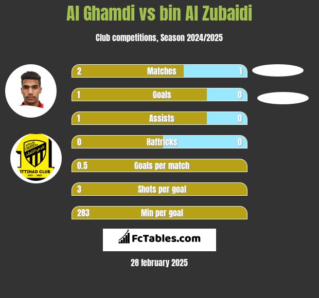 Al Ghamdi vs bin Al Zubaidi h2h player stats