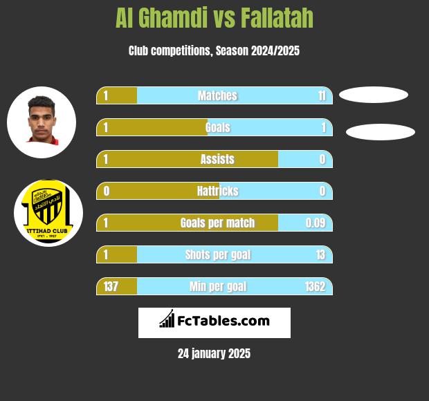 Al Ghamdi vs Fallatah h2h player stats