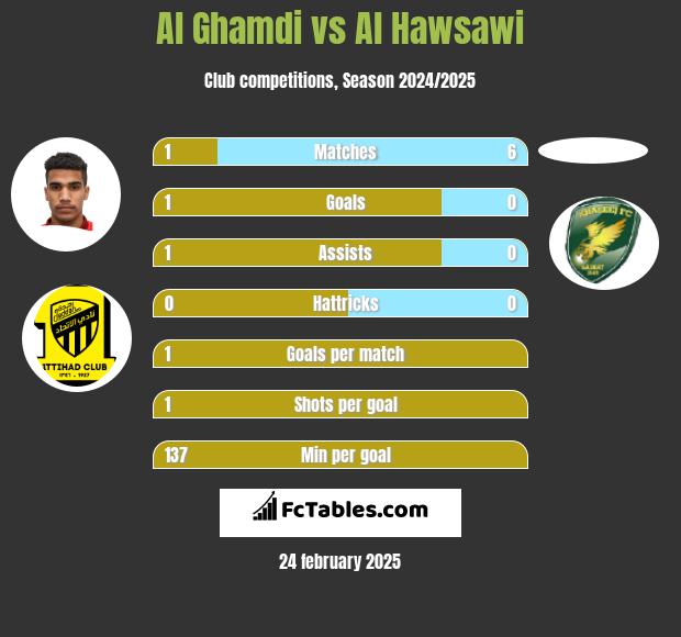 Al Ghamdi vs Al Hawsawi h2h player stats