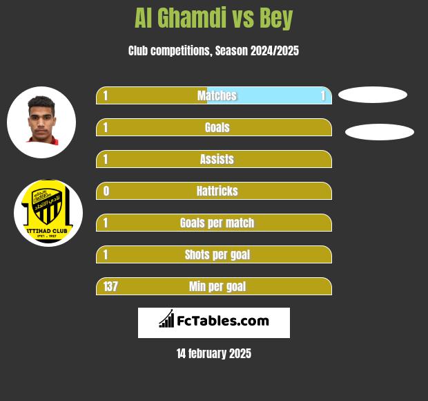 Al Ghamdi vs Bey h2h player stats