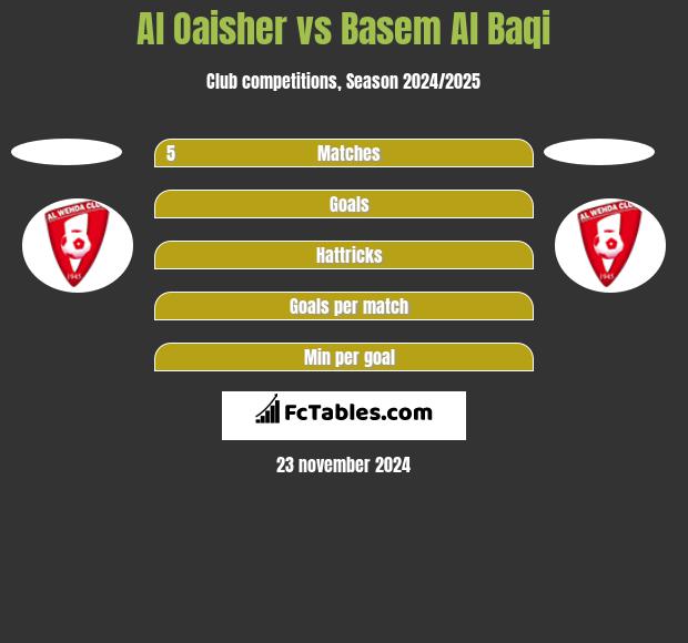 Al Oaisher vs Basem Al Baqi h2h player stats