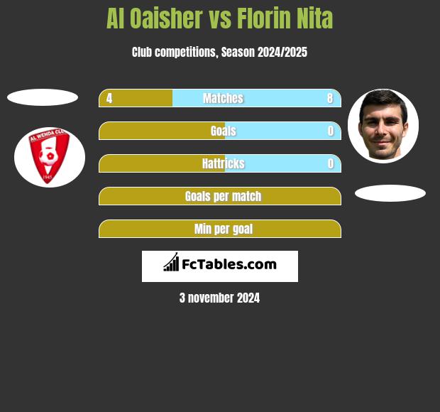 Al Oaisher vs Florin Nita h2h player stats