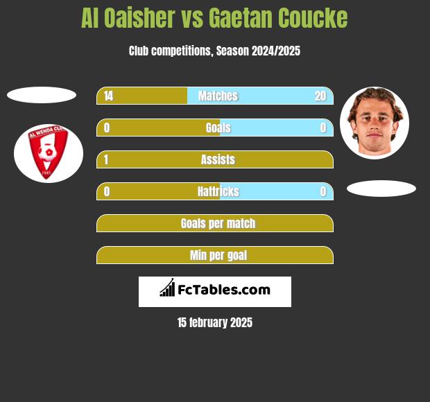 Al Oaisher vs Gaetan Coucke h2h player stats