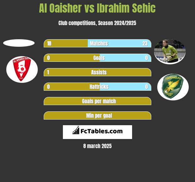 Al Oaisher vs Ibrahim Sehic h2h player stats