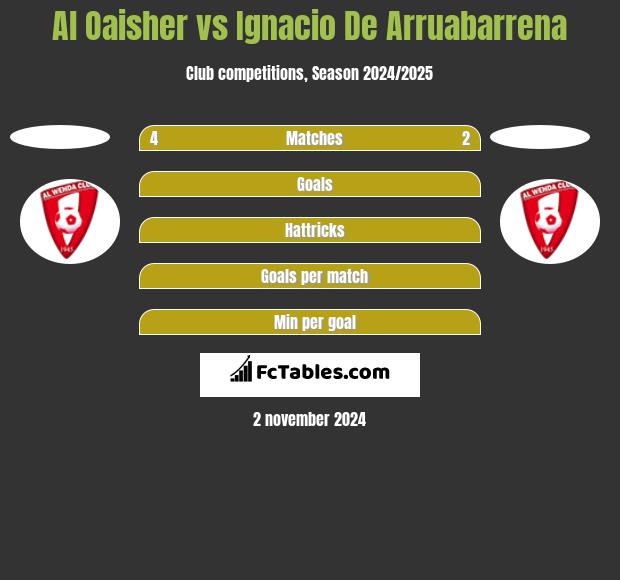 Al Oaisher vs Ignacio De Arruabarrena h2h player stats