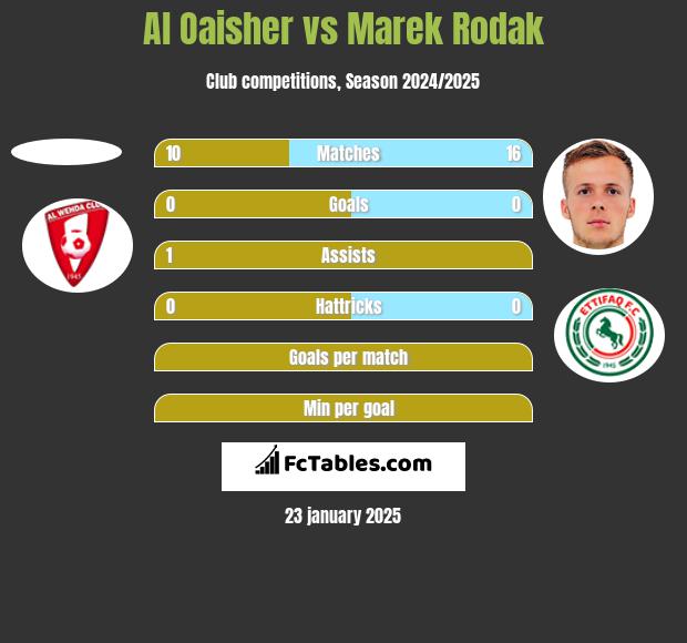 Al Oaisher vs Marek Rodak h2h player stats