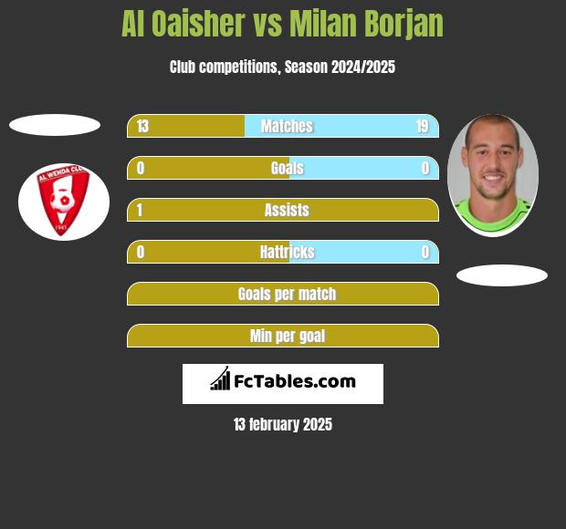 Al Oaisher vs Milan Borjan h2h player stats