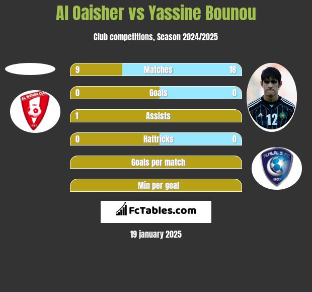 Al Oaisher vs Yassine Bounou h2h player stats