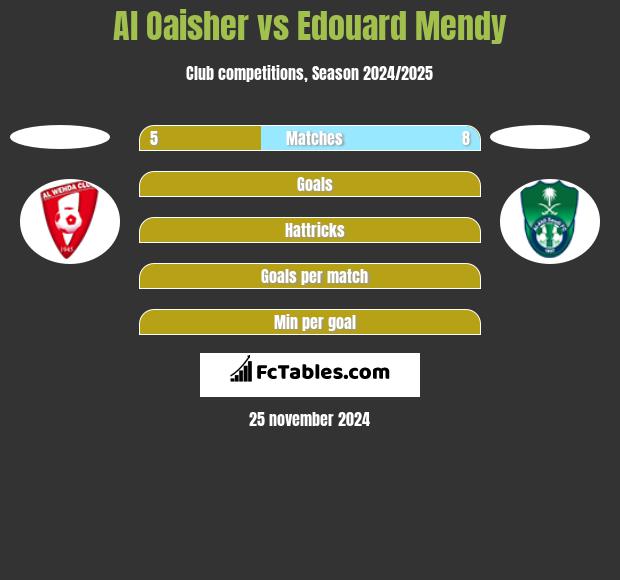 Al Oaisher vs Edouard Mendy h2h player stats