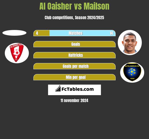 Al Oaisher vs Mailson h2h player stats