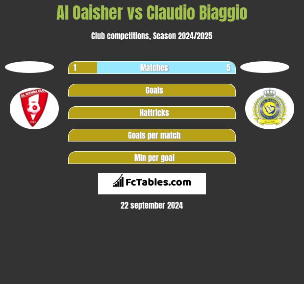 Al Oaisher vs Claudio Biaggio h2h player stats