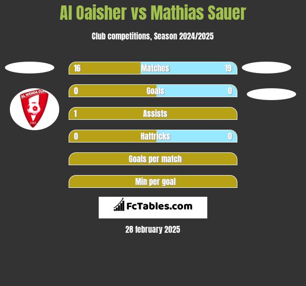 Al Oaisher vs Mathias Sauer h2h player stats