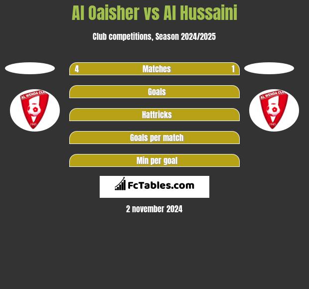 Al Oaisher vs Al Hussaini h2h player stats