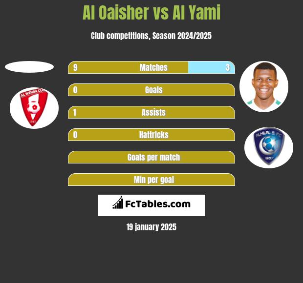 Al Oaisher vs Al Yami h2h player stats