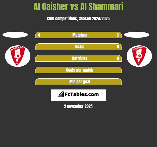 Al Oaisher vs Al Shammari h2h player stats