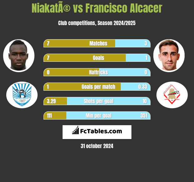 NiakatÃ© vs Francisco Alcacer h2h player stats