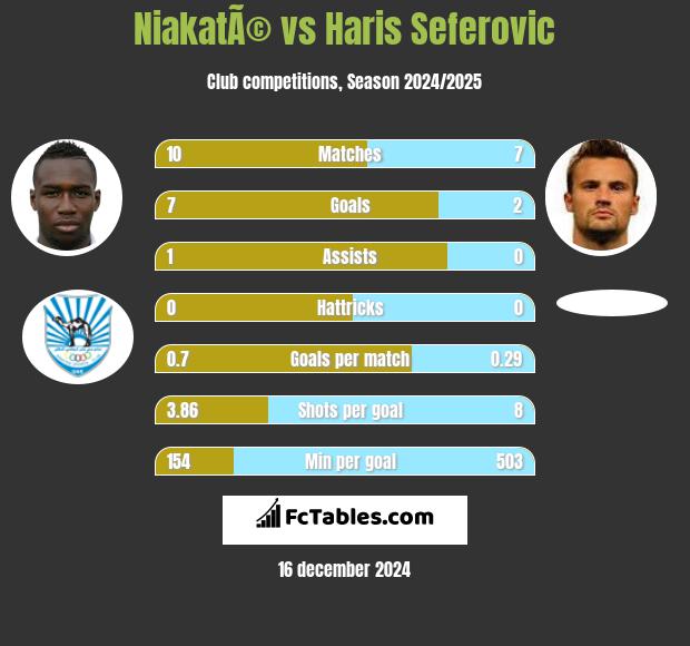 NiakatÃ© vs Haris Seferovic h2h player stats