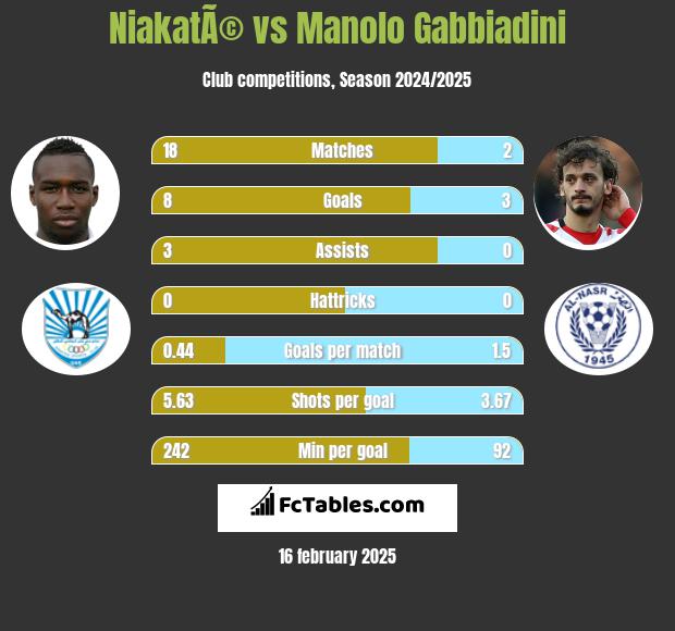 NiakatÃ© vs Manolo Gabbiadini h2h player stats