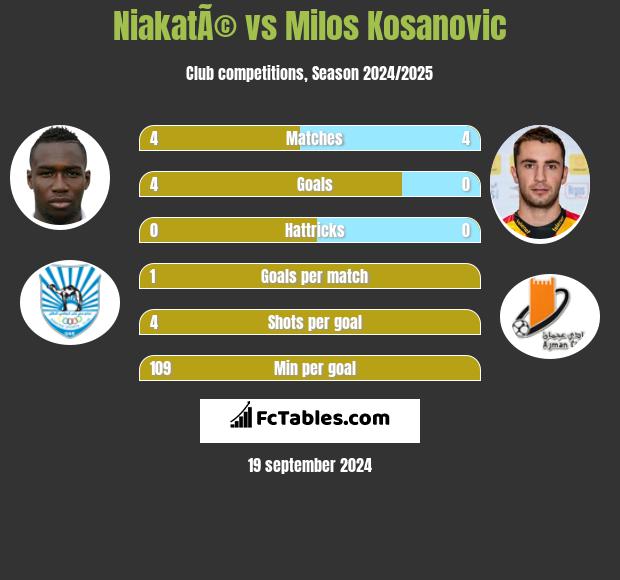 NiakatÃ© vs Milos Kosanović h2h player stats