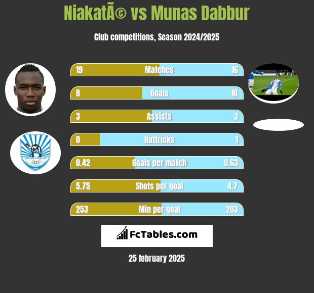 NiakatÃ© vs Munas Dabbur h2h player stats