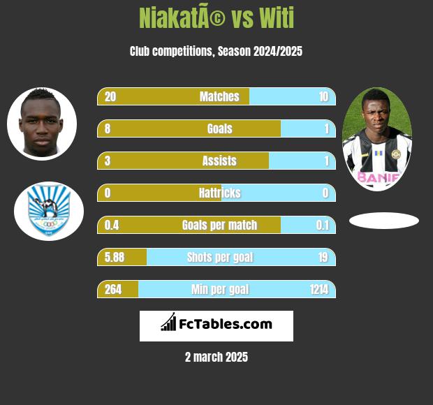 NiakatÃ© vs Witi h2h player stats