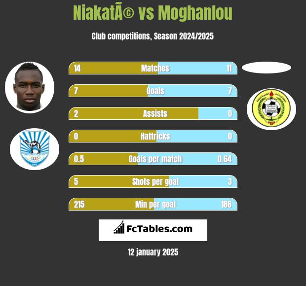 NiakatÃ© vs Moghanlou h2h player stats